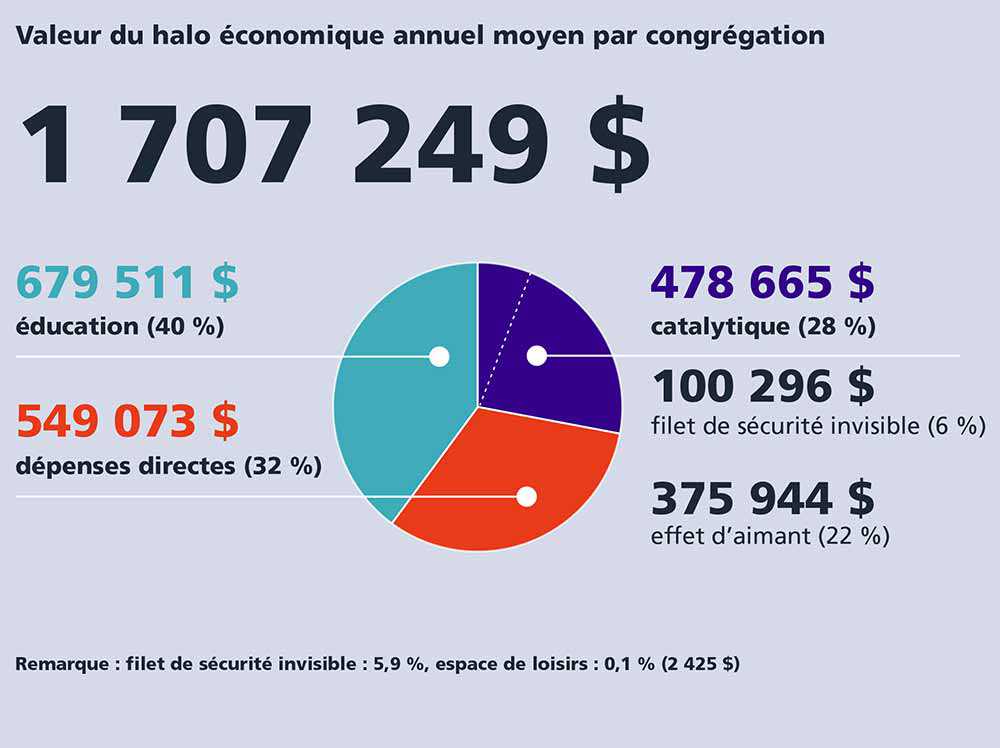 Avg annual economic halo value per congregation French