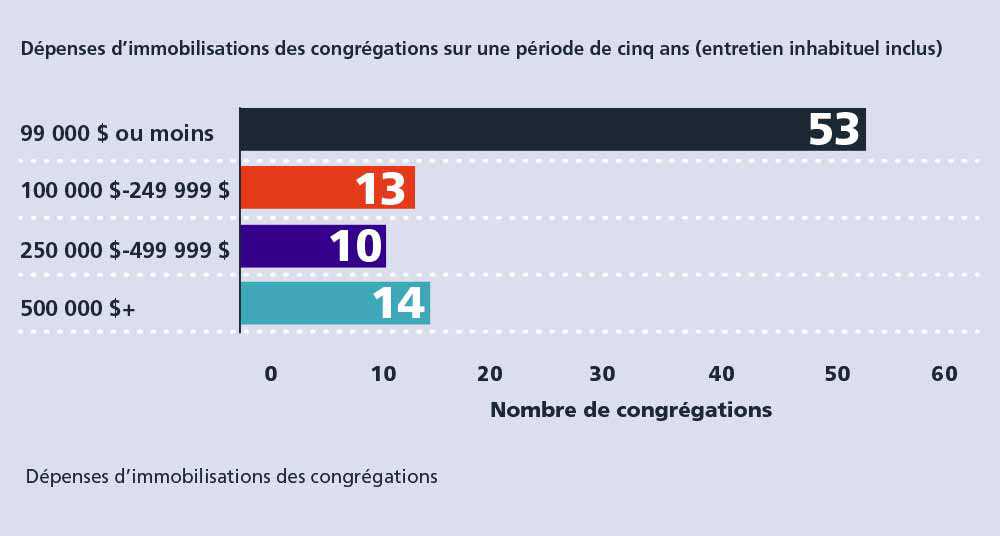 Congregations Capital Spending French web